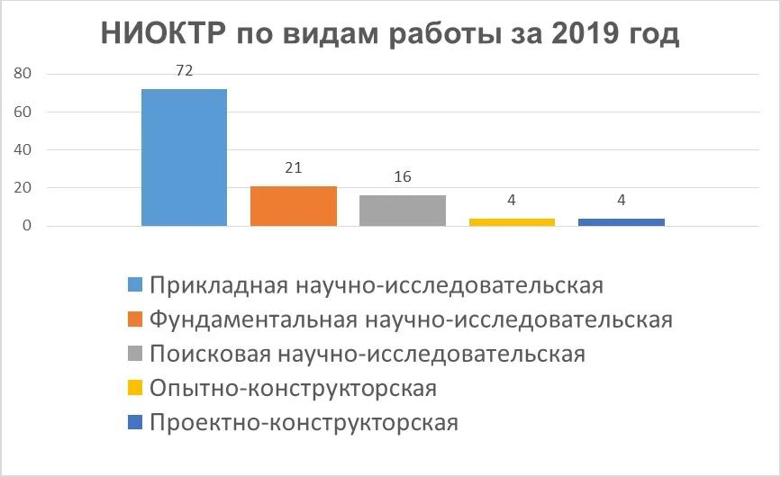 Диаграмма по НИОКТР за 2019 год